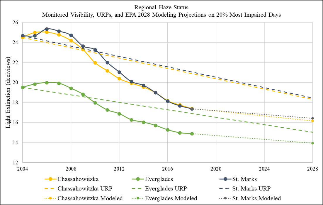 Regional Haze Status figure Current monitored visibility, uniform rate of progress, and EPA's 2028 visibility modeling projections for each Florida Class I Area. Current visibility conditions are below the uniform rate of progress.